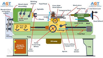 Animated Construction and Parts of a Lathe Machine.