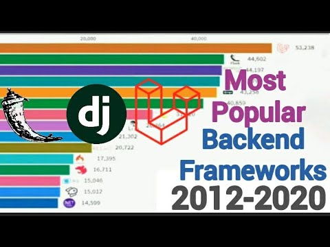Top 15 Most Popular Backend Frameworks 2012-2020