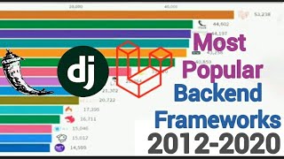 Top 15 Most Popular Backend Frameworks 2012-2020