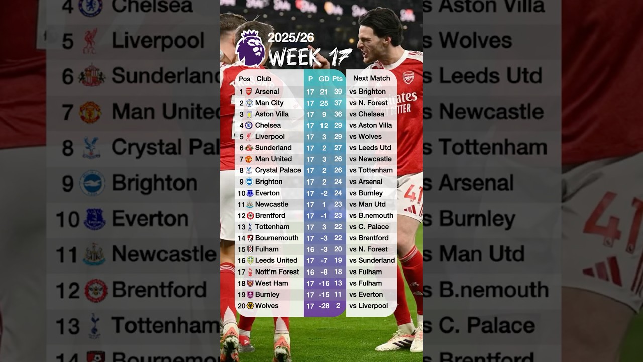 2025/2026 Match Week 17 English Premier League Table Standings today #premierleaguetable