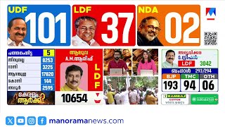 റിയാസിനും അടിപതറുന്നു? ലീഡ് ഇടിഞ്ഞു തുടങ്ങി | KeralaElectionResults | MohamedRiyas