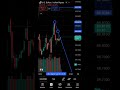 @D_VTarder #forex market trading viu 📈📈📈📈📉📈