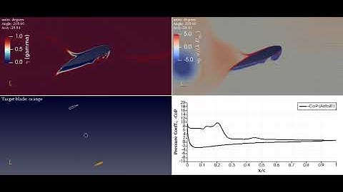 Numerical Simulations of the flow around VAWT blades using OpenFOAM