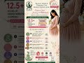🤰 Complete Pregnancy Course Tamil| Mother’s Day Special for Pregnant Moms |