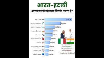 भारत - इटली को क्या निर्यात करता है? || What export India to Italy #viral #trending