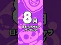 【ブロスタ公式中の人】8月の日本ブロスタキャラ利用率1位は？👀
