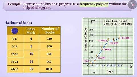 Frequency Polygon | Part 2/3 | English | Class 9