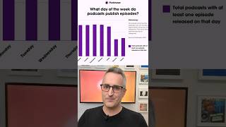 The Best Day to Release Your Podcast: Insights from Podchaser
