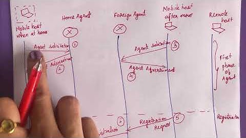 47. #mobileip Mobile IP -Network Layer - -Computer Networks