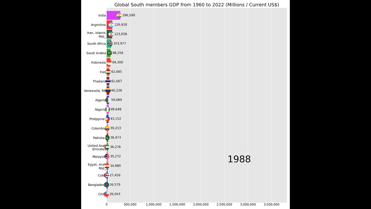 Bar chart race of Global South members Top20 GDP from 1960 to 2022 