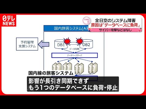 【全日空】システム障害の原因は｢データベースに負荷｣ 　サイバー攻撃などなし