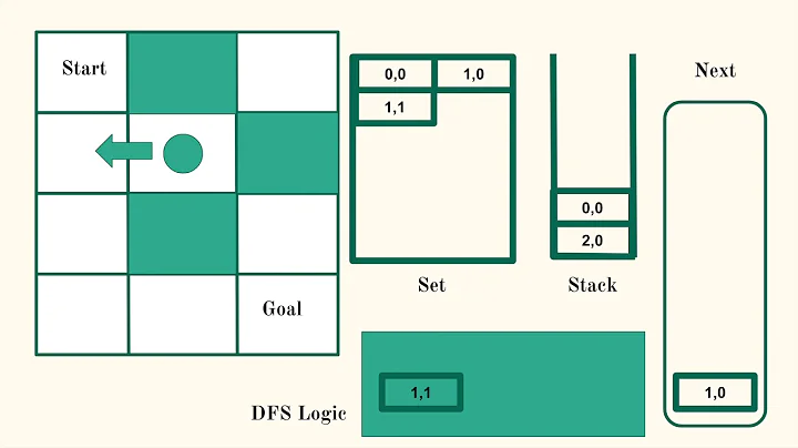 Depth First Search Algorithm - Maze Example