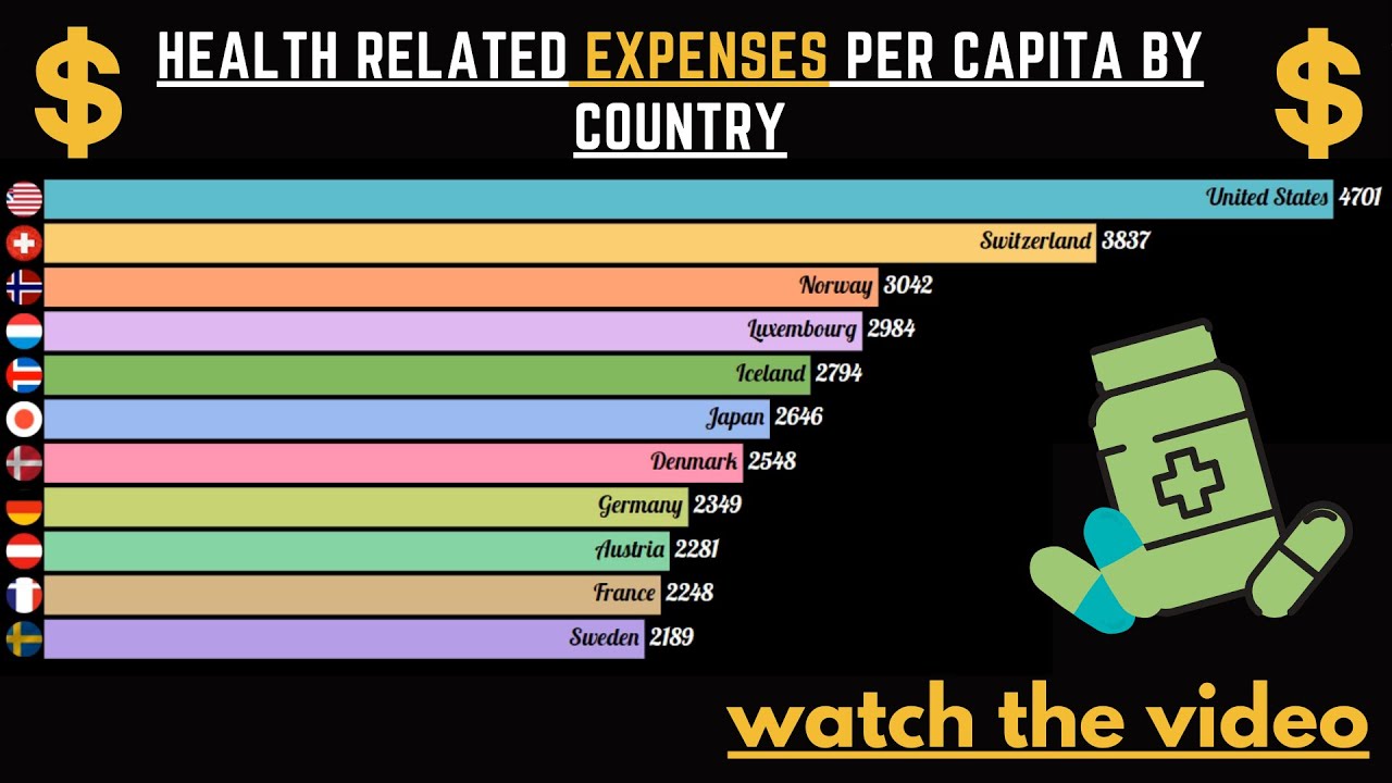 Top Countries by Health Expenditure per Capita in % - YouTube