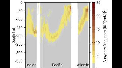 Equatorial Buoyancy Frequency