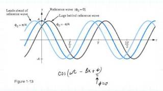 ECE3300 Lecture 3-3 sine waves