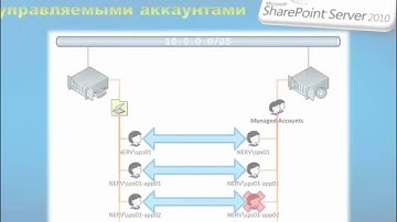 Управляемые аккаунты в SharePoint Server 2010