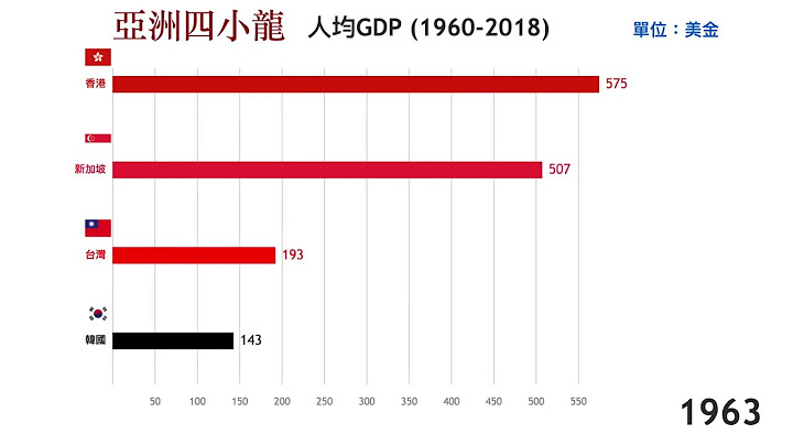 【经济】台湾人均GDP曾经是韩国两倍？｜亚洲四小龙人均GDP (1960-2018) - 天天要闻