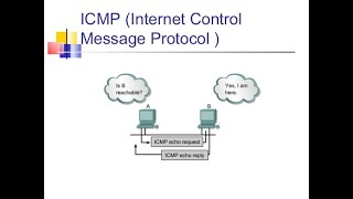 Understand Security Issues ICMP 1.1 lecture#12 | Part#1