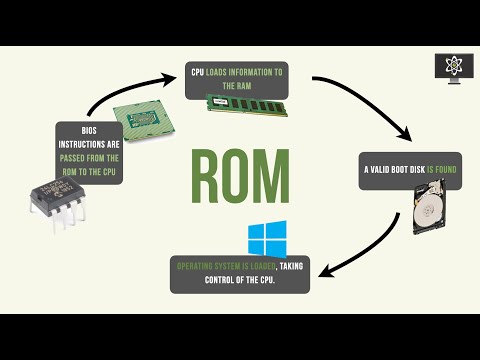 IT Fundamentals - 1.3 - Read-Only Memory (ROM) - Everything You Need To Know