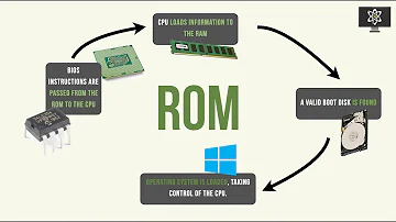 Is ROM a storage device?