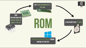 IT Fundamentals - 1.3 - Read-Only Memory (ROM) - Everything You Need To Know