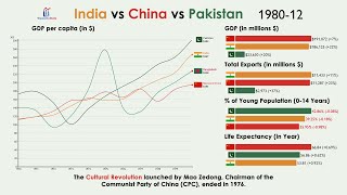 China vs India vs Pakistan vs Bangladesh: Everything Compared (1960-2020)