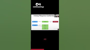 Decoding Interoperability #shorts #ecosystems #tech