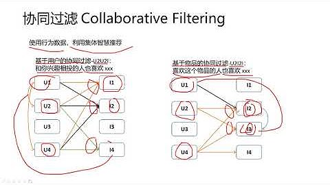 【推荐系统 python】 07  怎样实现基于协同过滤的推荐系统
