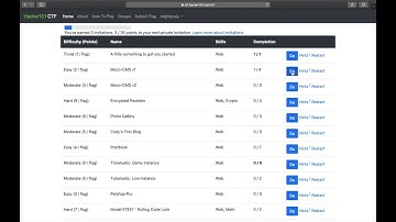 Hacker101 #CTF #Micro-CMS v1 #level1 #solution #4/4 flags