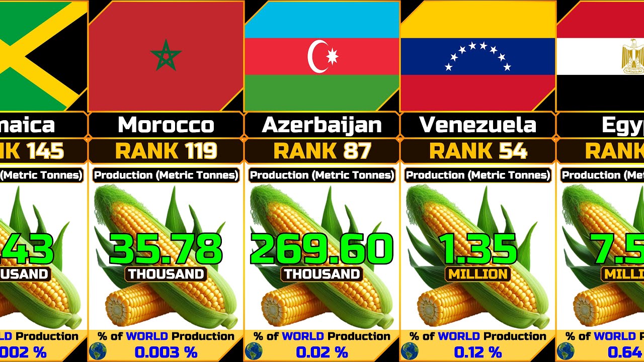 Corn Production (Annual) by Country [UPDATE] - YouTube