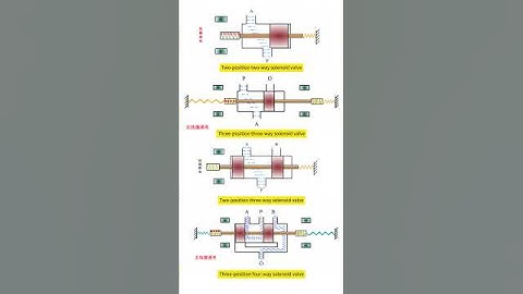 Three types of solenoid valves work #valve