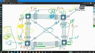 L2 Forwarding | DTP, VTP, RSTP, EtherChannel, VLANs, SVI | #ccna #ccnp #pmnetworking #cisco