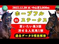 【ホープフルステークス2022】過去データ9項目解析!!買いたい馬3頭と消せる人気馬1頭について(競馬予想)