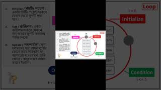 What is Loop? 🤔🤔 লুপ কীভাবে কাজ করে? 🤔 #c_programming_for_beginners #programming #abs_tech_zone