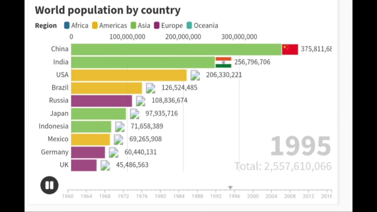 Top 10 Country Population (1960-2016)