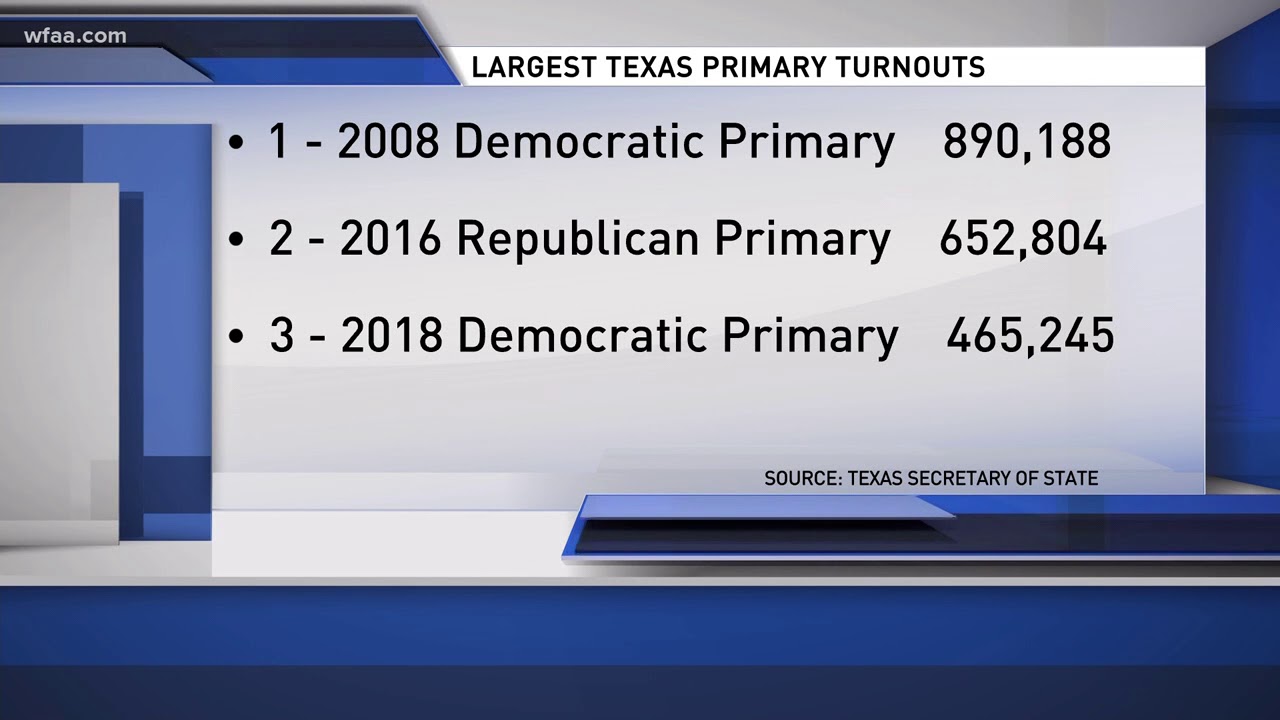Democrats top Republicans in Texas early voting totals YouTube