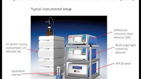 AF4 MALS:  A Powerful Tool for the Characterization of Biomacromolecules and Colloidal Particles