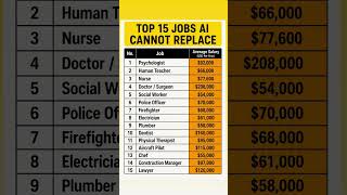 Top 15 Jobs AI Cannot Replace 🤖🔥 AI Can’t Replace These 15 Jobs 😳 #shorts #ai #job