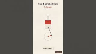 How a Car Engine Works: The Four-Stroke Cycle #carengine #cars