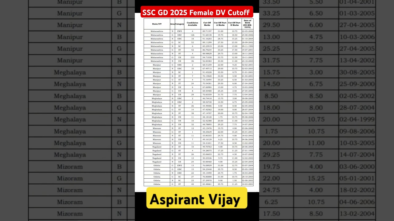 💝SSC GD Female DV/DME Cutoff 2025 