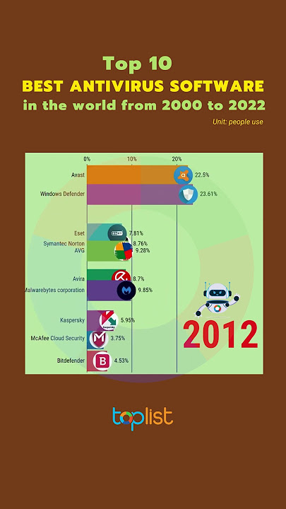 Top 10 best antivirus software in the world from 2000 - 2022 | toplist.info