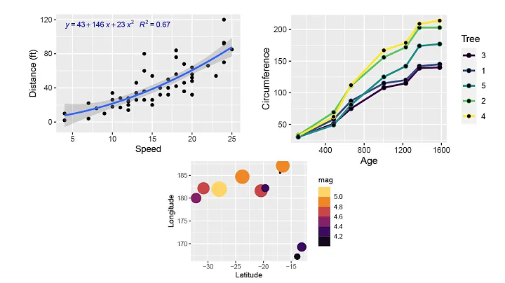 Scatter plot and Line plot in R (using ggplot2)