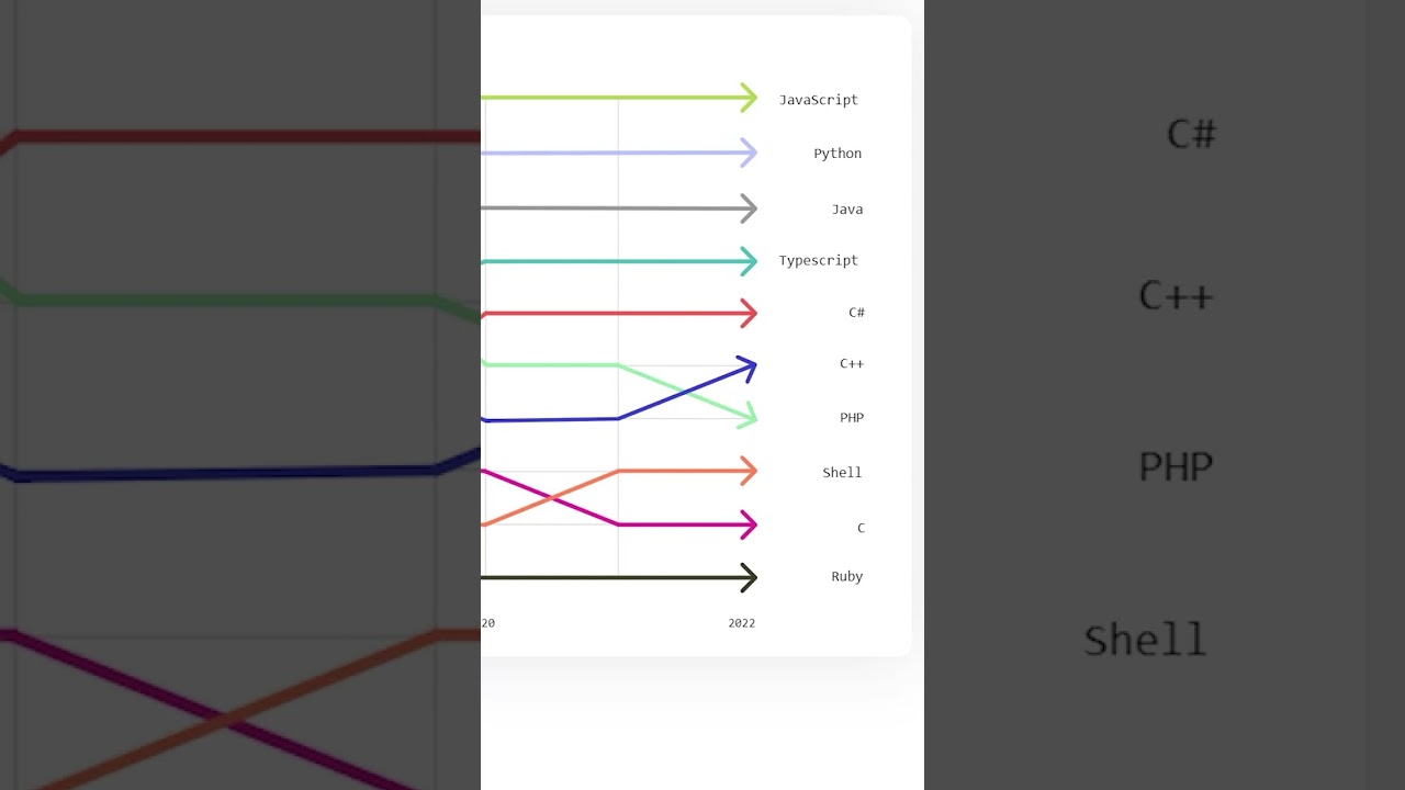What are the top Programming languages of 2022? Is yours on the list? #Shorts
