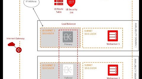 OCI Load Balancer with SSL Certificates | Oracle Cloud