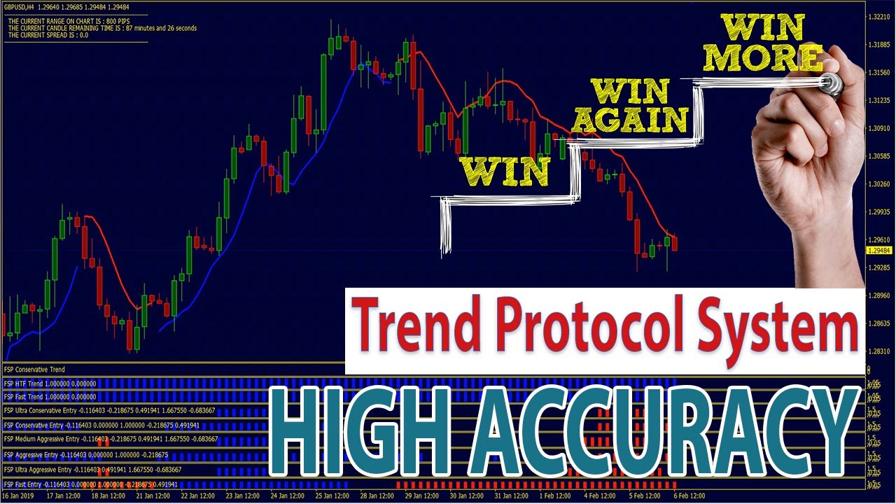 High Accuracy Forex Strategy Forex Trend Protocol System Youtube