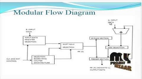 Low-Cost High-Performance VLSI Architecture for Montgomery Modular | Final Year Projects 2016 -2017