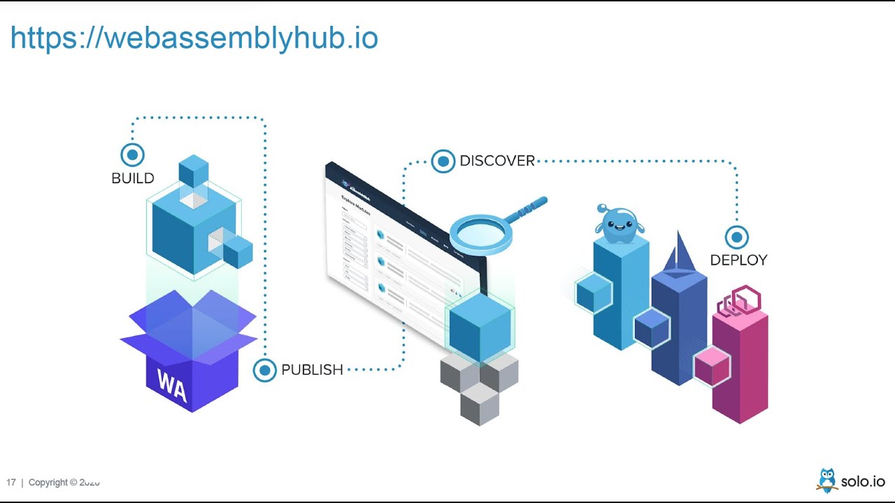 Envoy proxy. Web Assembly. Envoy proxy icon. Envoy proxy qps Benchmarks.