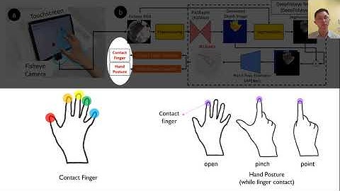 DeepFisheye: Near-Surface Multi-Finger Tracking Technology Using Fisheye Camera