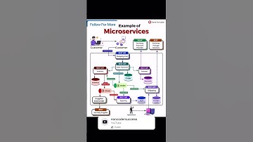 🔍 Exploring the Power of Microservices 🔍