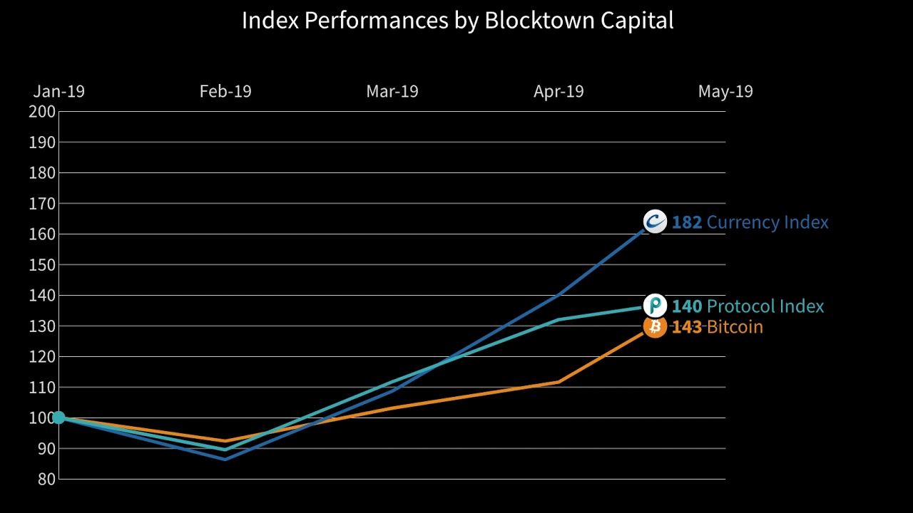 Capital Index Chart